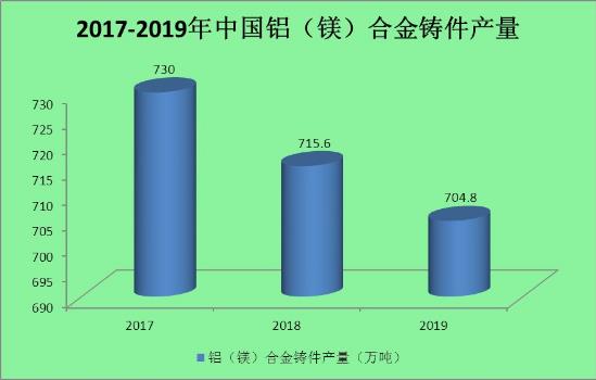 2022年鋁鑄件行業(yè)現(xiàn)狀及發(fā)展前景分析