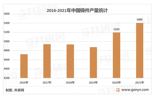 中國(guó)鑄造件年產(chǎn)量概況